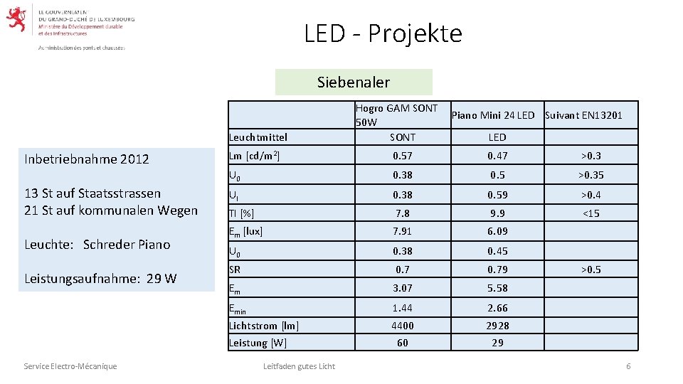 LED - Projekte Siebenaler Leuchtmittel Inbetriebnahme 2012 13 St auf Staatsstrassen 21 St auf