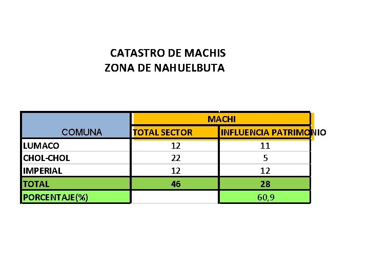 CATASTRO DE MACHIS ZONA DE NAHUELBUTA COMUNA LUMACO CHOL-CHOL IMPERIAL TOTAL PORCENTAJE(%) TOTAL SECTOR