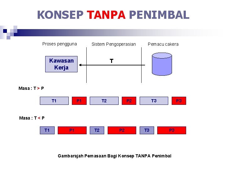 KONSEP TANPA PENIMBAL Proses pengguna Sistem Pengoperasian Kawasan Kerja Pemacu cakera T Masa :