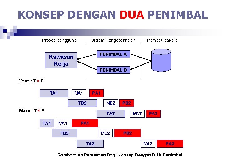 KONSEP DENGAN DUA PENIMBAL Proses pengguna Sistem Pengoperasian Pemacu cakera PENIMBAL A Kawasan Kerja