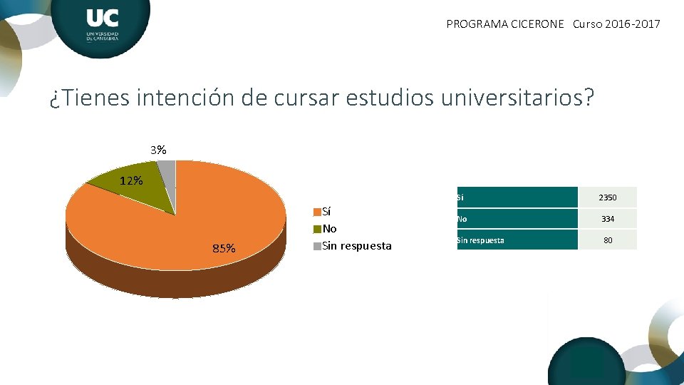 PROGRAMA CICERONE Curso 2016 -2017 ¿Tienes intención de cursar estudios universitarios? 3% 12% 85%