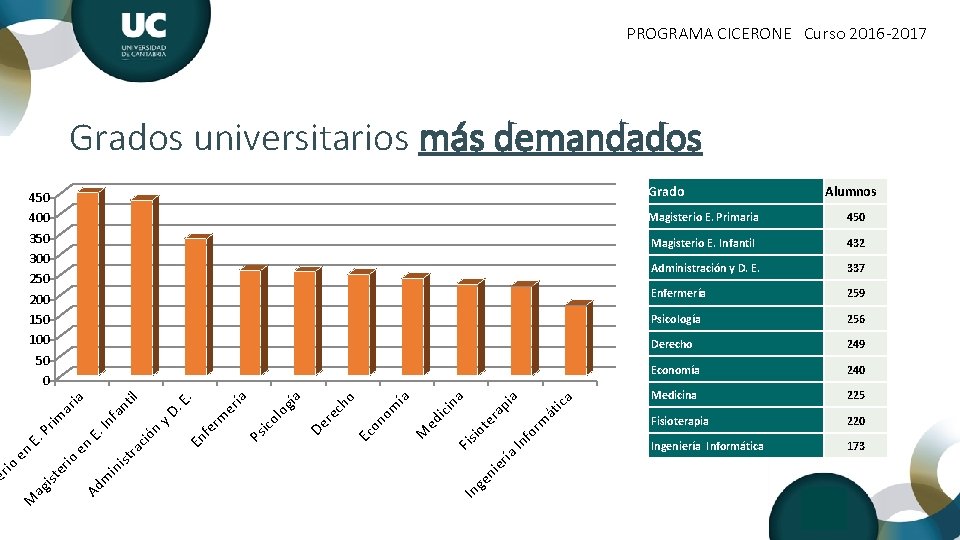 PROGRAMA CICERONE Curso 2016 -2017 Grados universitarios más demandados Grado In a fo rm