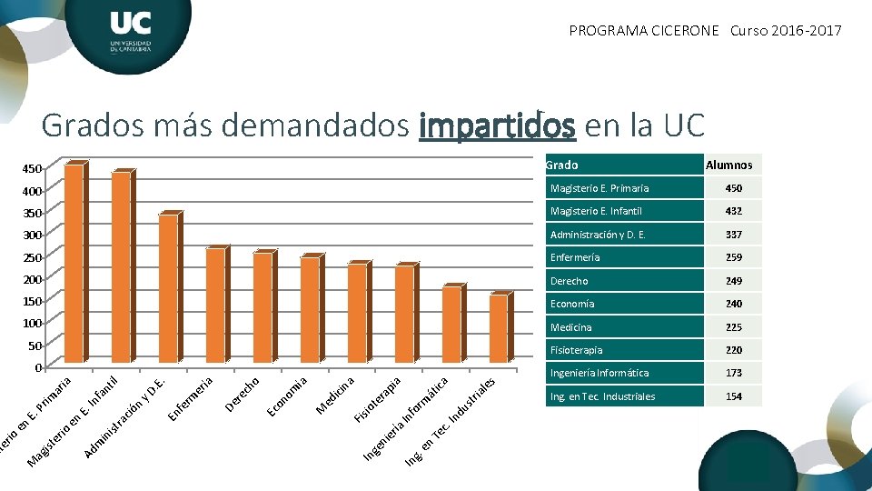 PROGRAMA CICERONE Curso 2016 -2017 Grados más demandados impartidos en la UC Alumnos 400