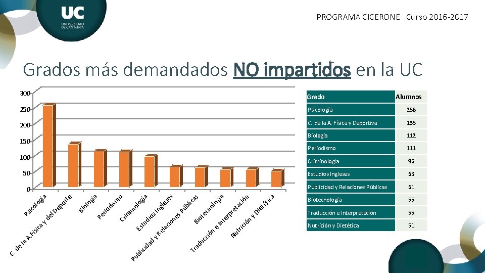 PROGRAMA CICERONE Curso 2016 -2017 Grados más demandados NO impartidos en la UC 300