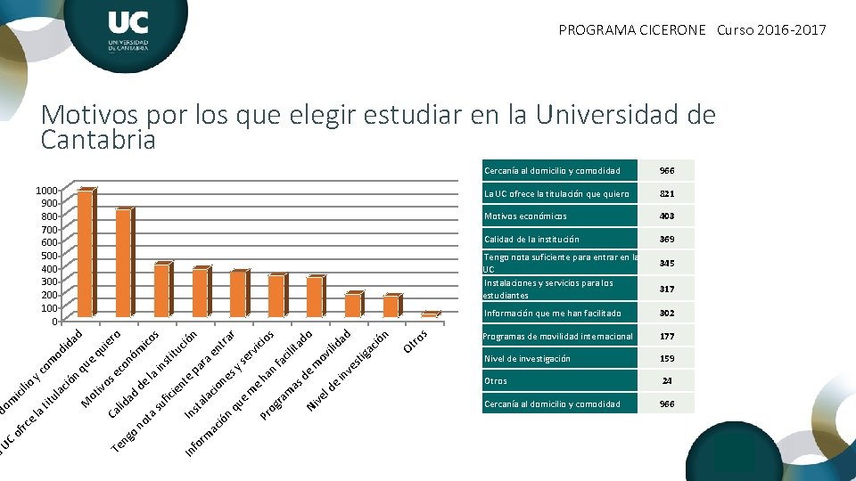 PROGRAMA CICERONE Curso 2016 -2017 Motivos por los que elegir estudiar en la Universidad