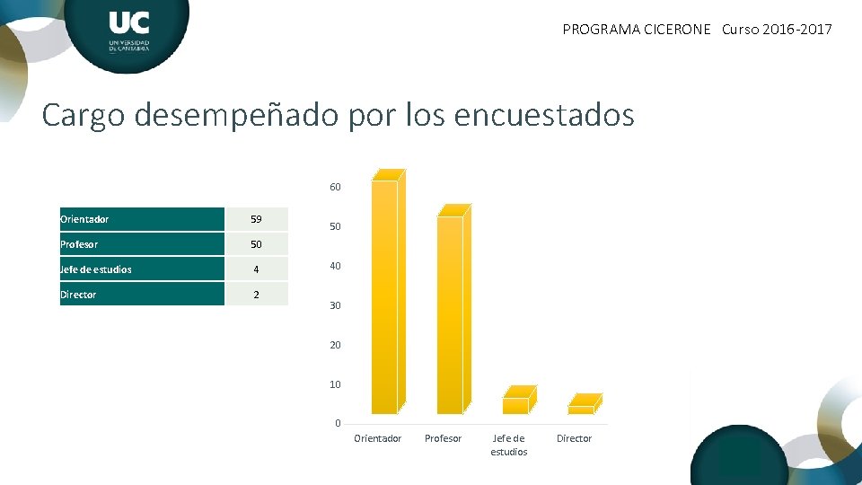 PROGRAMA CICERONE Curso 2016 -2017 Cargo desempeñado por los encuestados 60 Orientador 59 Profesor