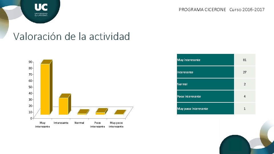 PROGRAMA CICERONE Curso 2016 -2017 Valoración de la actividad 90 80 70 60 50