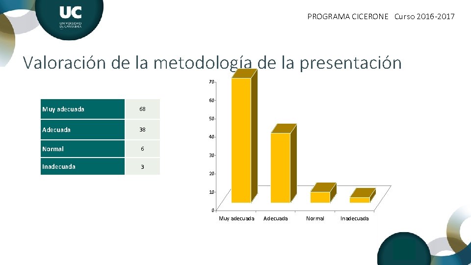 PROGRAMA CICERONE Curso 2016 -2017 Valoración de la metodología de la presentación 70 60