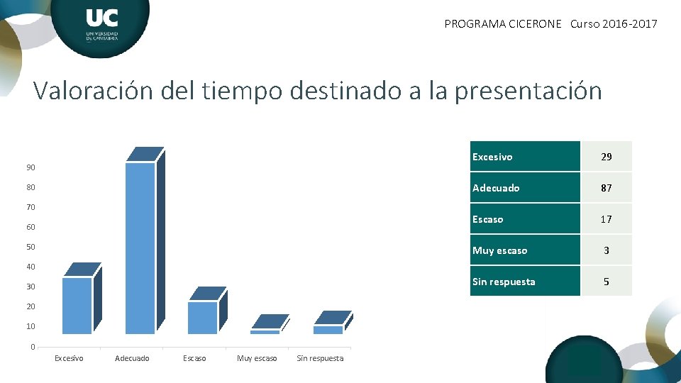 PROGRAMA CICERONE Curso 2016 -2017 Valoración del tiempo destinado a la presentación 90 80