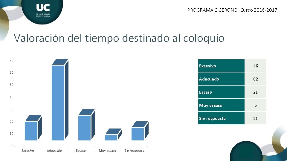 PROGRAMA CICERONE Curso 2016 -2017 Valoración del tiempo destinado al coloquio 70 Excesivo 16