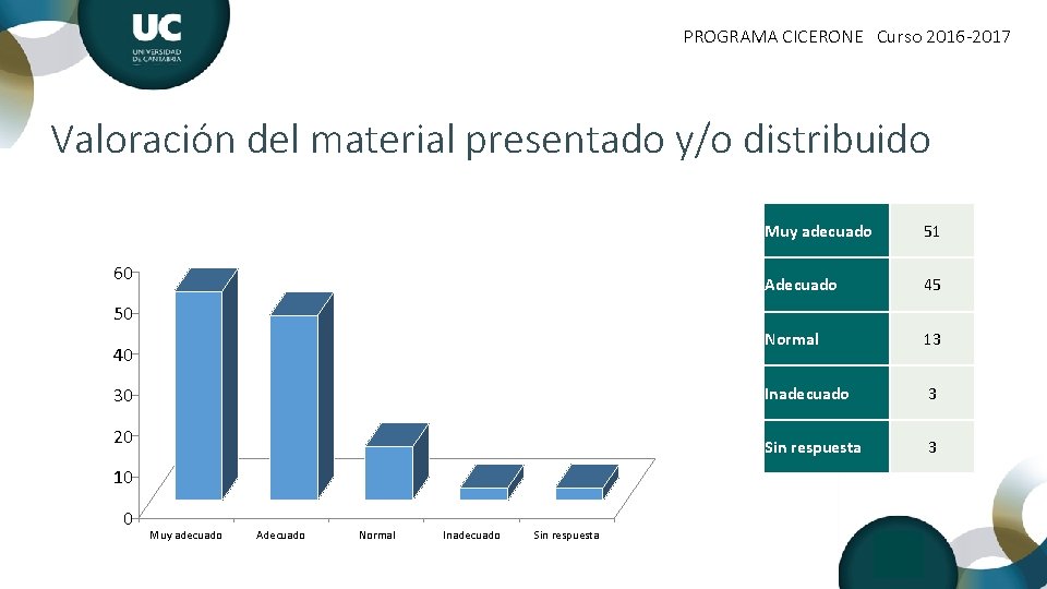 PROGRAMA CICERONE Curso 2016 -2017 Valoración del material presentado y/o distribuido 60 Muy adecuado