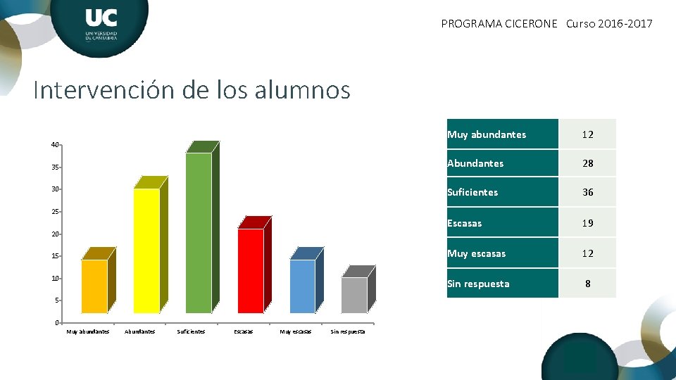 PROGRAMA CICERONE Curso 2016 -2017 Intervención de los alumnos 40 35 30 25 Muy