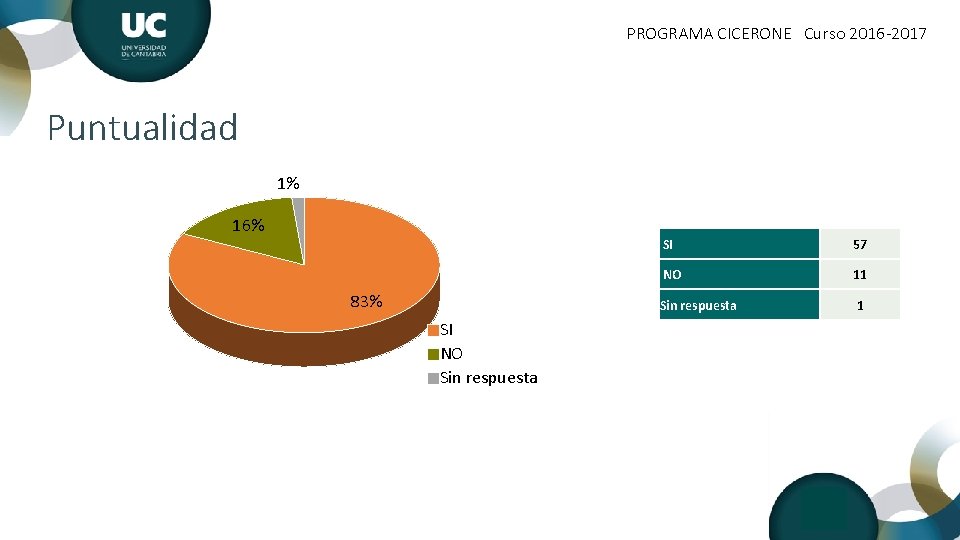 PROGRAMA CICERONE Curso 2016 -2017 Puntualidad 1% 16% 83% SI NO Sin respuesta SI