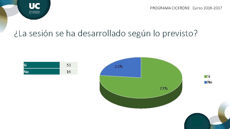 PROGRAMA CICERONE Curso 2016 -2017 ¿La sesión se ha desarrollado según lo previsto? Sí