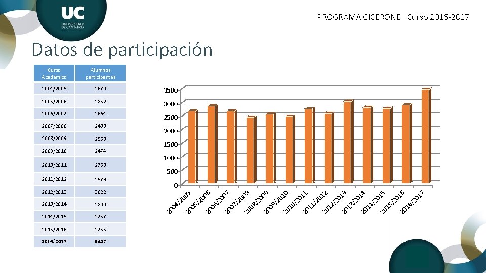 PROGRAMA CICERONE Curso 2016 -2017 Datos de participación Curso Académico Alumnos participantes 2004/2005 2670