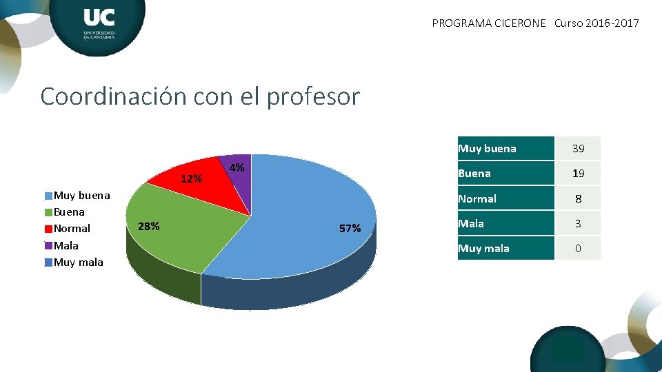 PROGRAMA CICERONE Curso 2016 -2017 Coordinación con el profesor 12% Muy buena Buena Normal