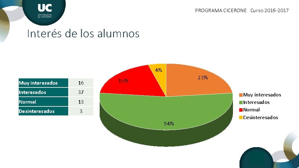 PROGRAMA CICERONE Curso 2016 -2017 Interés de los alumnos 4% Muy interesados 16 Interesados