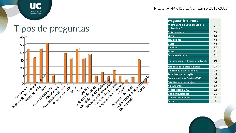 PROGRAMA CICERONE Curso 2016 -2017 Tipos de preguntas 60 50 40 61 59 52