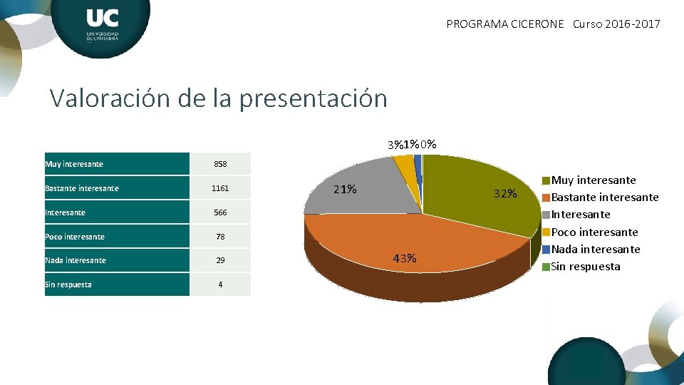PROGRAMA CICERONE Curso 2016 -2017 Valoración de la presentación 3%1% 0% Muy interesante 858