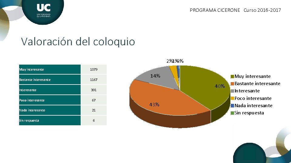 PROGRAMA CICERONE Curso 2016 -2017 Valoración del coloquio 2%1%0% Muy interesante 1079 Bastante interesante