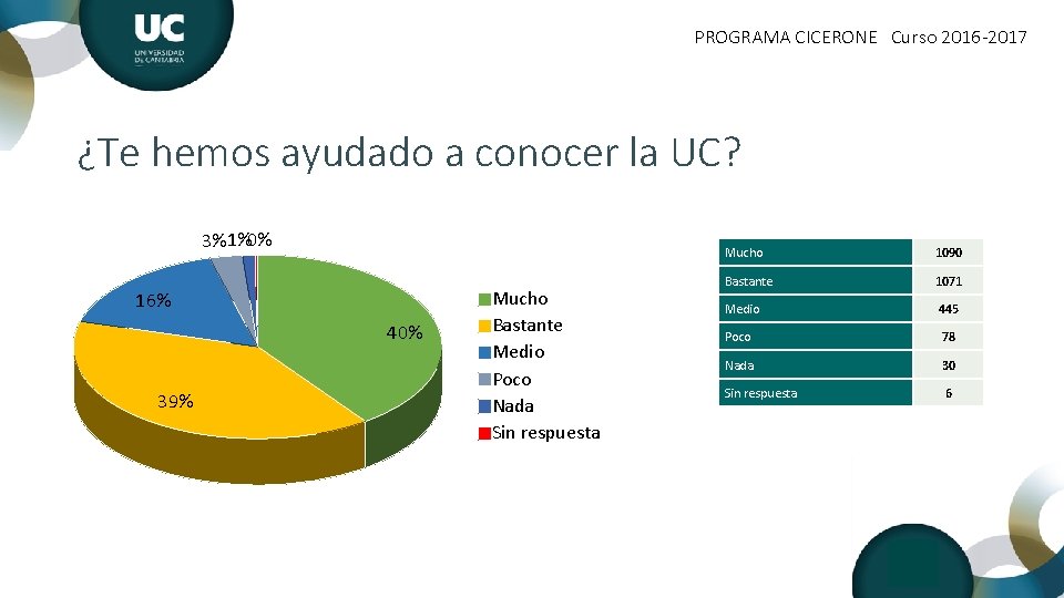 PROGRAMA CICERONE Curso 2016 -2017 ¿Te hemos ayudado a conocer la UC? 3% 1%0%