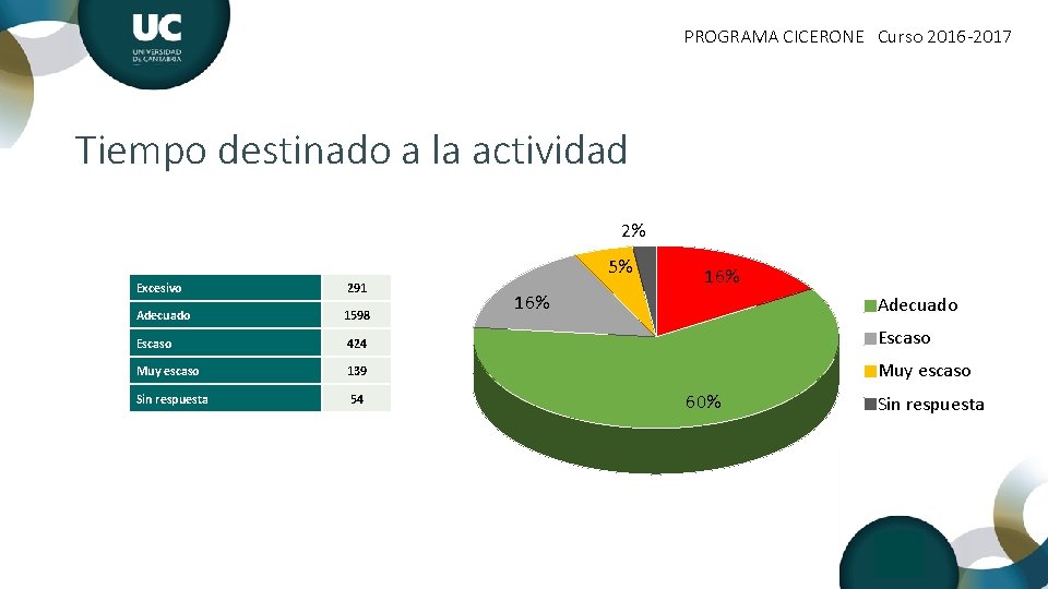 PROGRAMA CICERONE Curso 2016 -2017 Tiempo destinado a la actividad 2% 5% 16% Excesivo