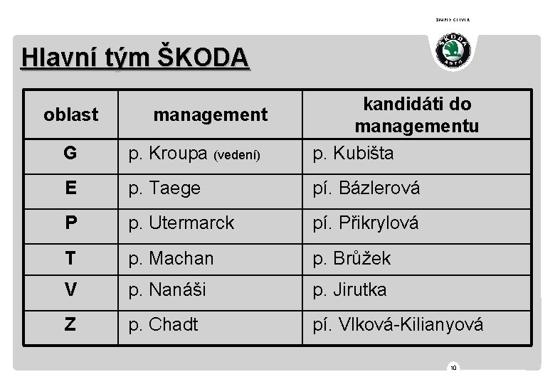 SIMPLY CLEVER Hlavní tým ŠKODA G p. Kroupa (vedení) kandidáti do managementu p. Kubišta
