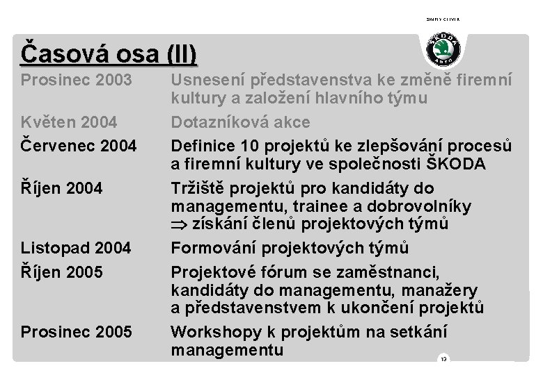 SIMPLY CLEVER Časová osa (II) Prosinec 2003 Květen 2004 Červenec 2004 Říjen 2004 Listopad