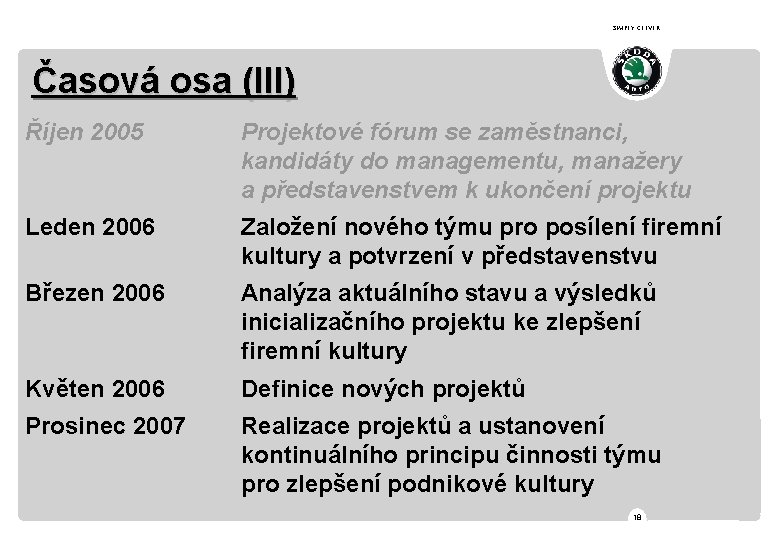SIMPLY CLEVER Časová osa (III) Říjen 2005 Projektové fórum se zaměstnanci, kandidáty do managementu,