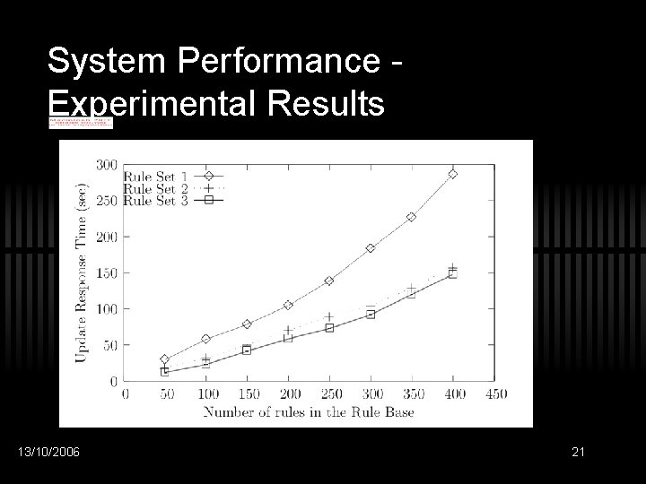 System Performance Experimental Results 13/10/2006 21 