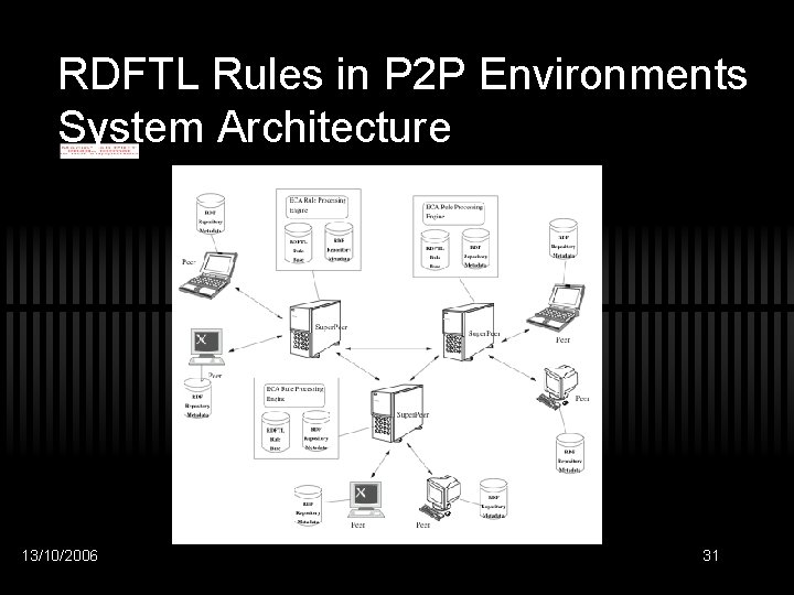 RDFTL Rules in P 2 P Environments System Architecture 13/10/2006 31 