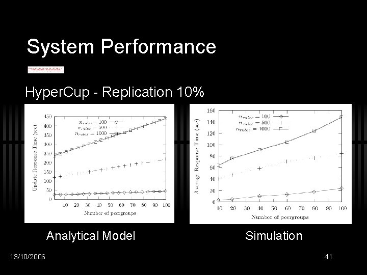 System Performance Hyper. Cup - Replication 10% Analytical Model 13/10/2006 Simulation 41 