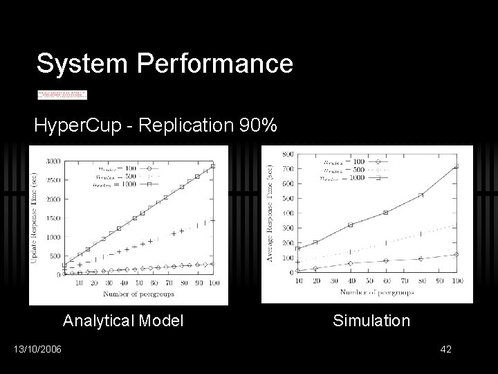 System Performance Hyper. Cup - Replication 90% Analytical Model 13/10/2006 Simulation 42 