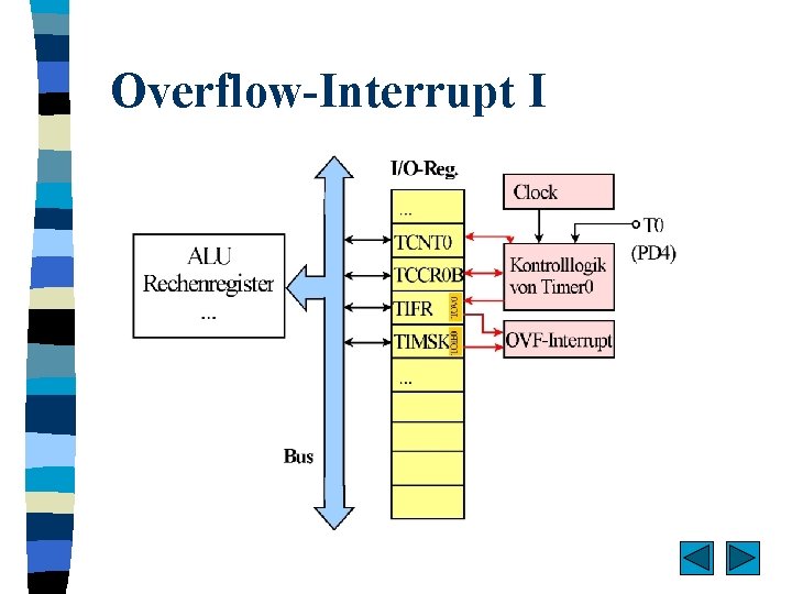 Overflow-Interrupt I 