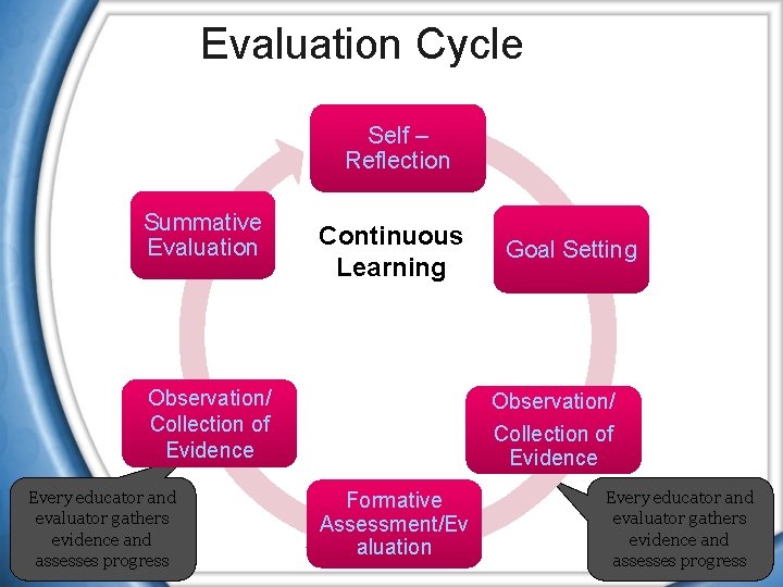 Evaluation Cycle Self – Reflection Summative Evaluation Continuous Learning Observation/ Collection of Evidence Every