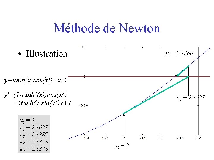 Méthode de Newton • Illustration u 2= 2. 1380 y=tanh(x)cos(x 2)+x-2 y'=(1 -tanh 2(x))cos(x