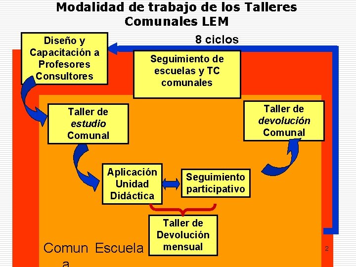 Modalidad de trabajo de los Talleres Comunales LEM 8 ciclos Diseño y Capacitación a