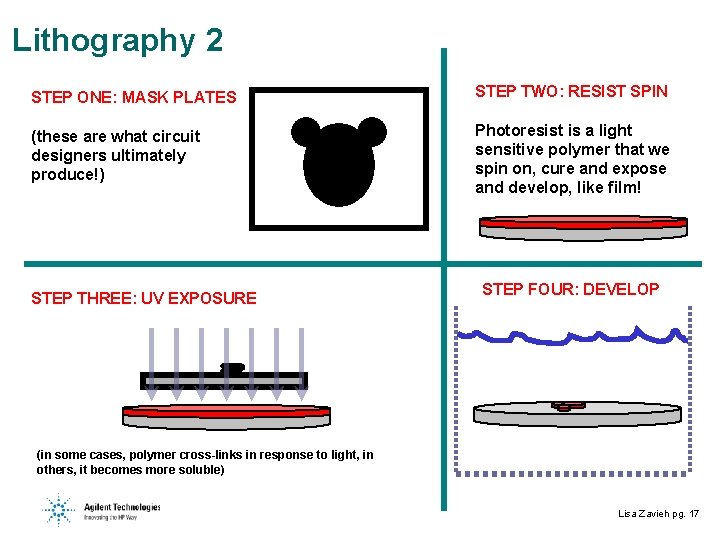 Lithography 2 STEP ONE: MASK PLATES STEP TWO: RESIST SPIN (these are what circuit