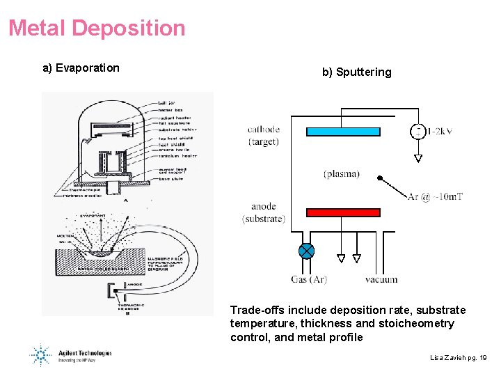 Metal Deposition a) Evaporation b) Sputtering Trade-offs include deposition rate, substrate temperature, thickness and