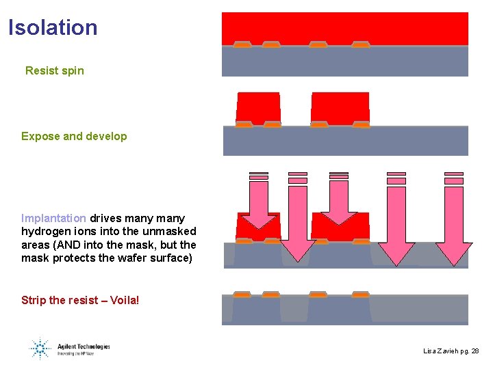 Isolation Resist spin Expose and develop Implantation drives many hydrogen ions into the unmasked