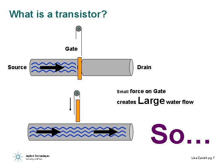 What is a transistor? Gate Source Drain Small force on Gate creates Large water