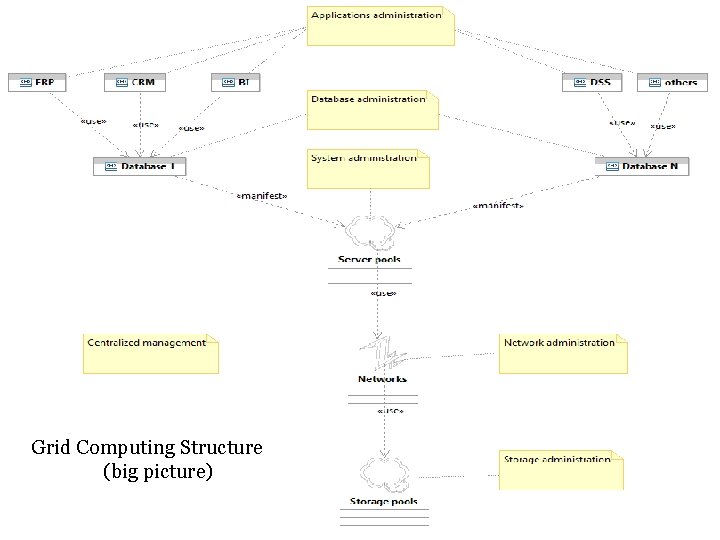 Grid Computing Structure (big picture) Grid Computing Structure (big picture)