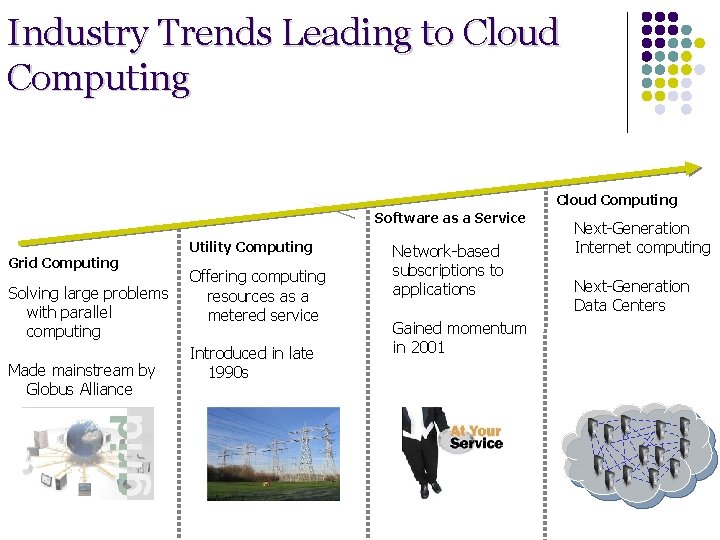 Industry Trends Leading to Cloud Computing 2008 2000 1998 Grid Computing Solving large problems Industry Trends Leading to Cloud Computing 2008 2000 1998 Grid Computing Solving large problems