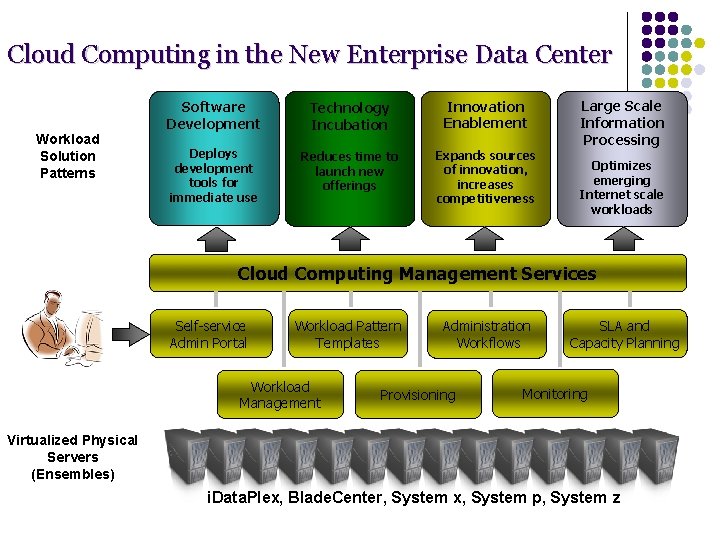 Cloud Computing in the New Enterprise Data Center Workload Solution Patterns Software Development Technology Cloud Computing in the New Enterprise Data Center Workload Solution Patterns Software Development Technology