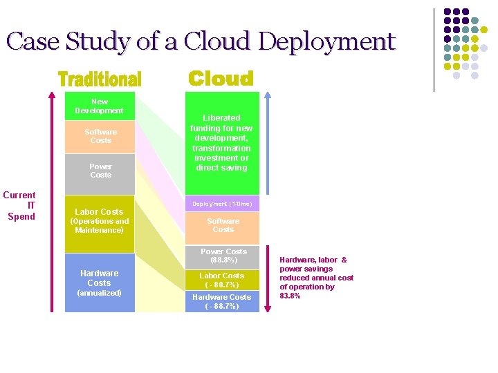 Case Study of a Cloud Deployment 100% New Development Software Costs Power Costs Current Case Study of a Cloud Deployment 100% New Development Software Costs Power Costs Current