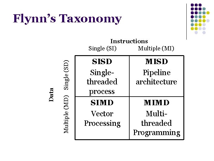 Flynn’s Taxonomy Multiple (MD) Single (SD) Data Instructions Single (SI) Multiple (MI) SISD Singlethreaded Flynn’s Taxonomy Multiple (MD) Single (SD) Data Instructions Single (SI) Multiple (MI) SISD Singlethreaded