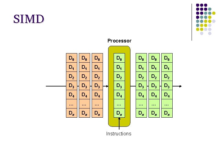 SIMD Processor D 0 D 0 D 1 D 1 D 2 D 2 SIMD Processor D 0 D 0 D 1 D 1 D 2 D 2