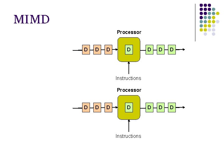 MIMD Processor D D D D D Instructions Processor D D Instructions MIMD Processor D D D D D Instructions Processor D D Instructions