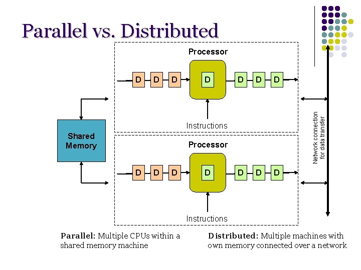 Parallel vs. Distributed Processor D D D D D Network connection for data transfer Parallel vs. Distributed Processor D D D D D Network connection for data transfer