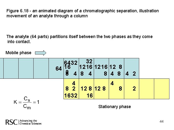 Figure 6. 18 - an animated diagram of a chromatographic separation, illustration movement of